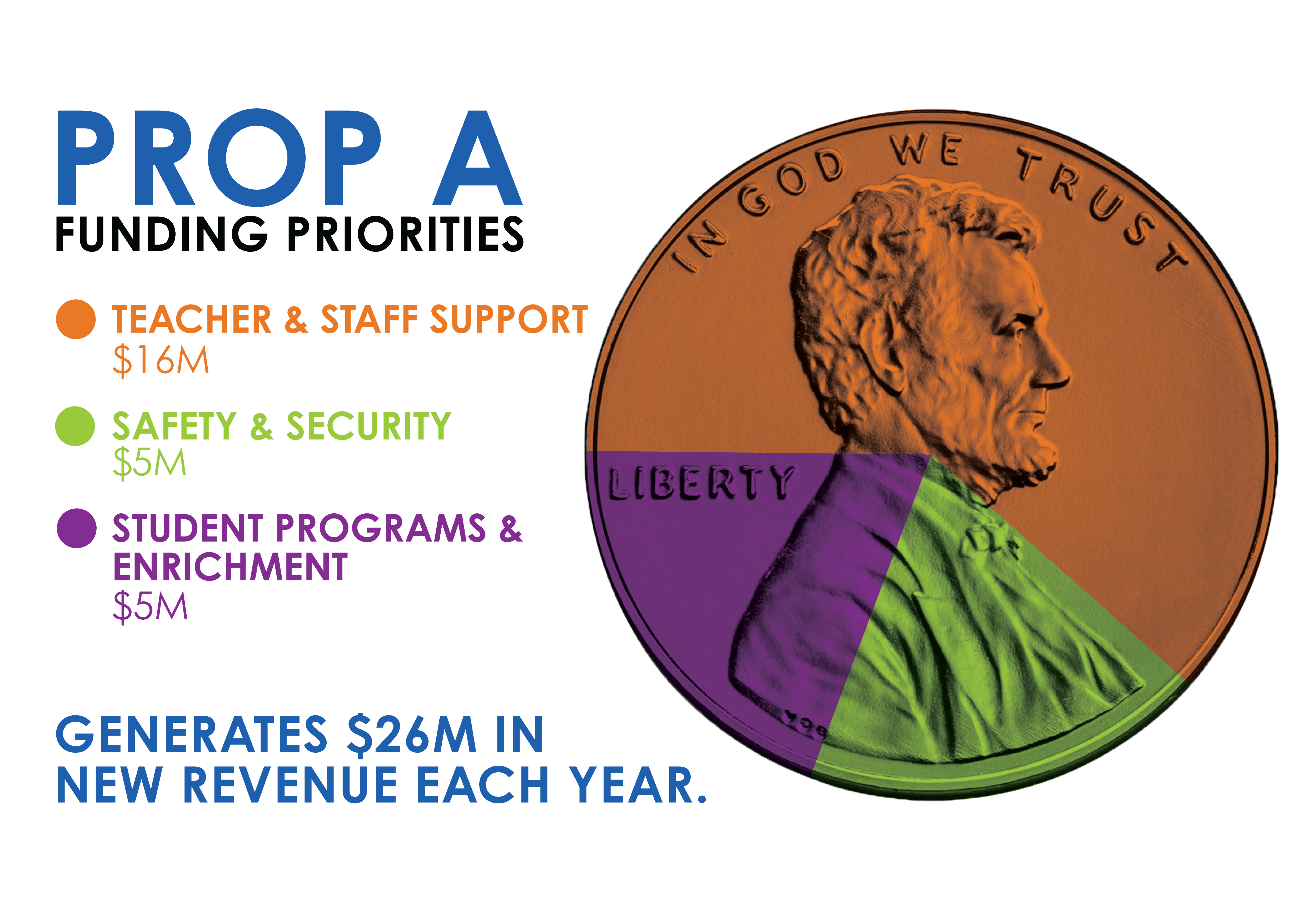 PROP A Funding Priorities Teacher & Staff Support $16M;Safety & Security $5M;Student Programs & Enrichment $5M Generates $26M
